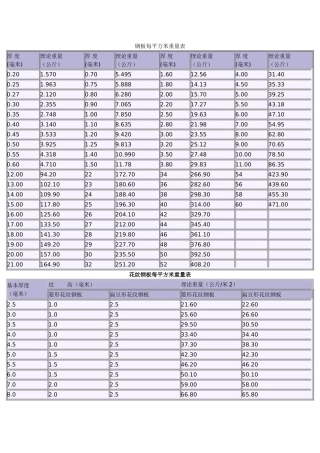 钢板每平方米重量表