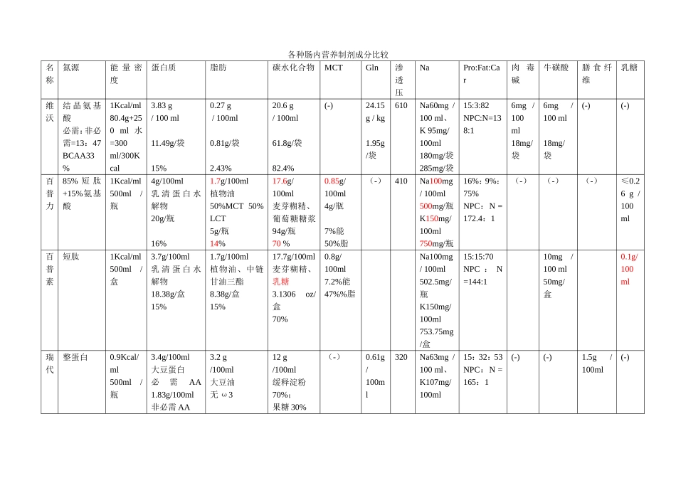 各种肠内营养制剂成分比较整理_第1页