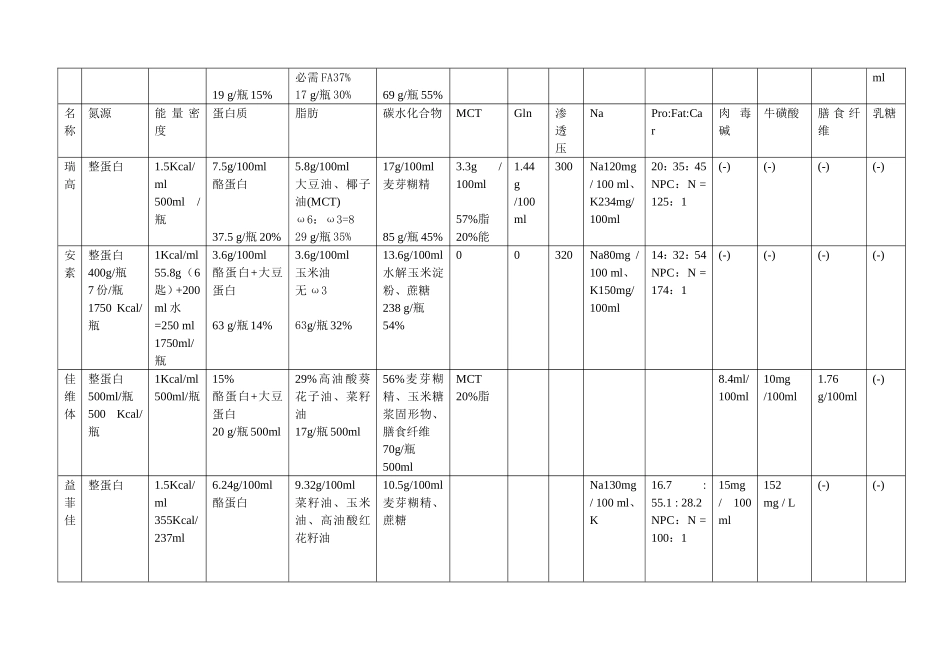 各种肠内营养制剂成分比较整理_第3页