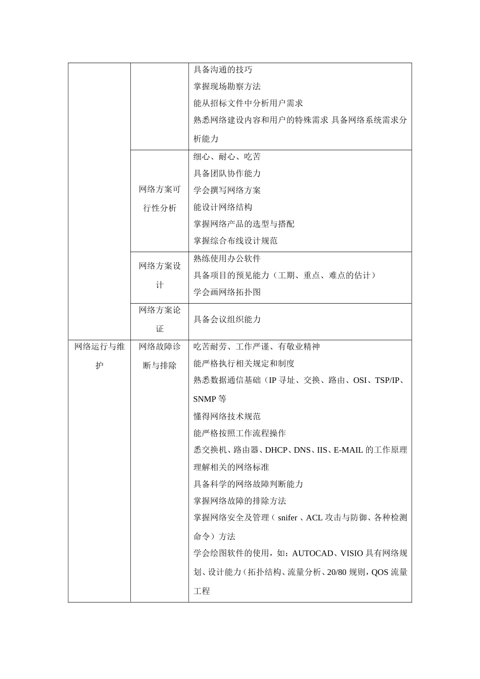 计算机网络技术专业工作任务分析表_第2页