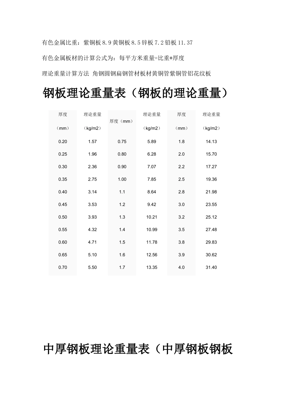 钢板理论重量表_第2页