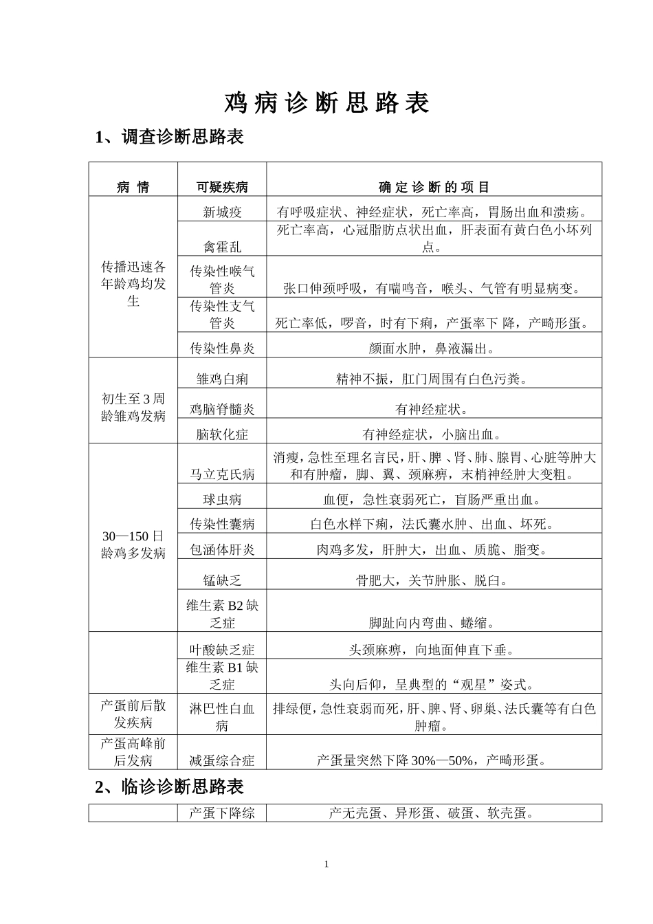 鸡病诊断思路表_第1页