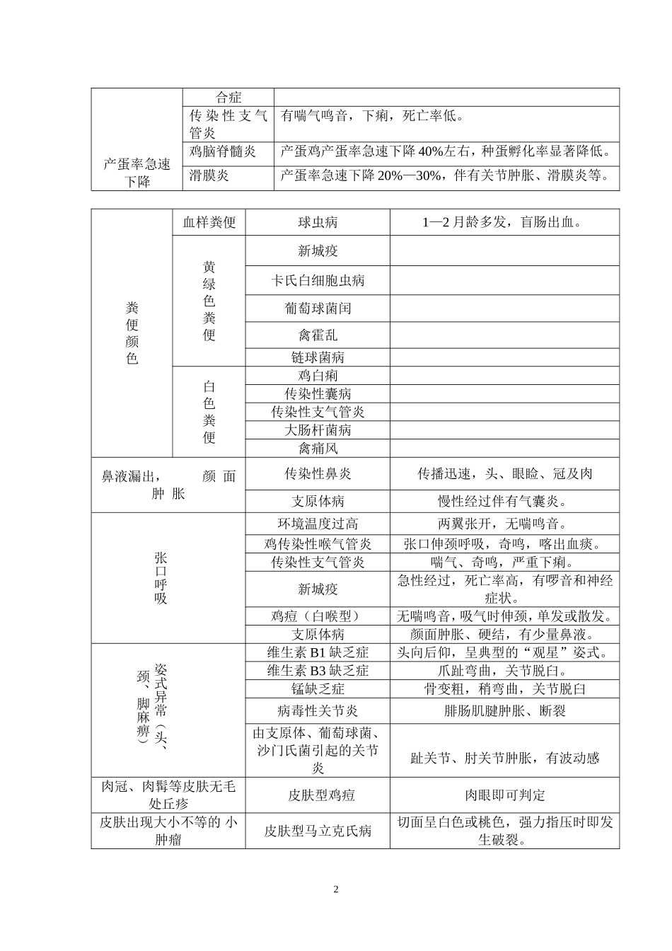 鸡病诊断思路表_第2页