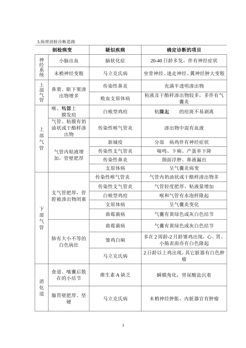 鸡病诊断思路表_第3页