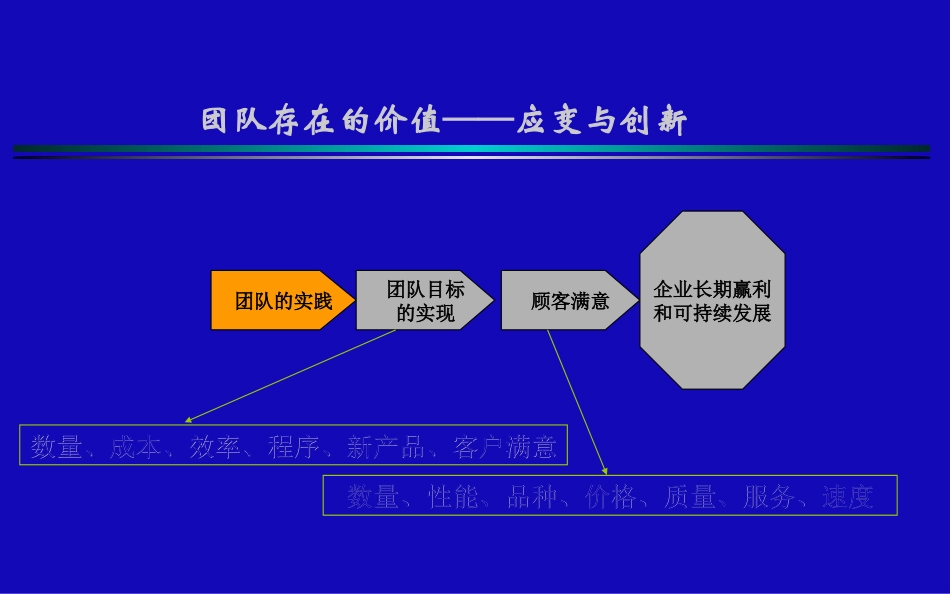 高效团队的十六个角度分析_第3页