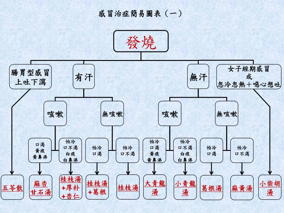感冒治症简易图表1-张孟超_第1页
