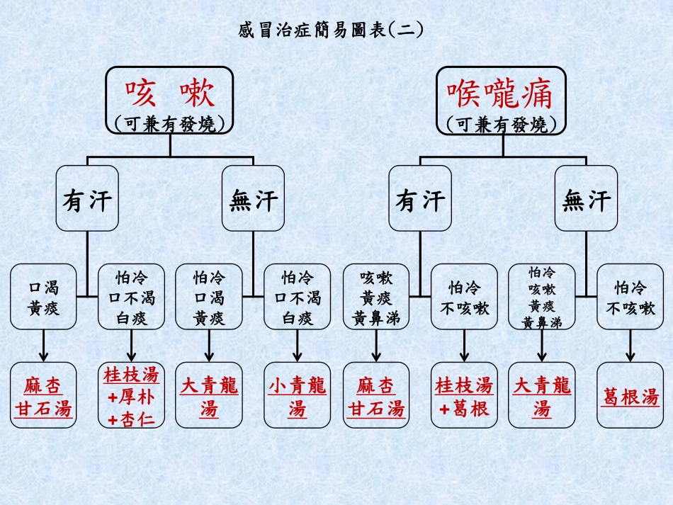 感冒治症简易图表1-张孟超_第2页
