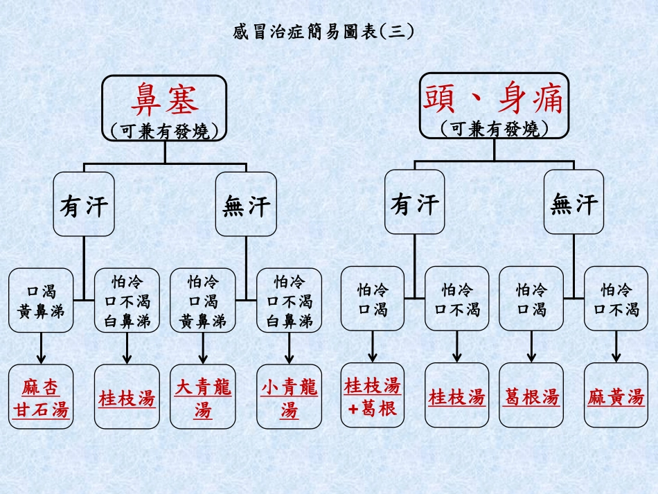 感冒治症简易图表1-张孟超_第3页