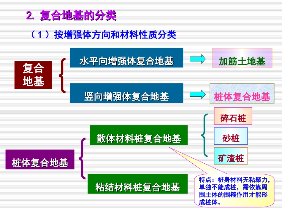 复合地基处理方法_第3页