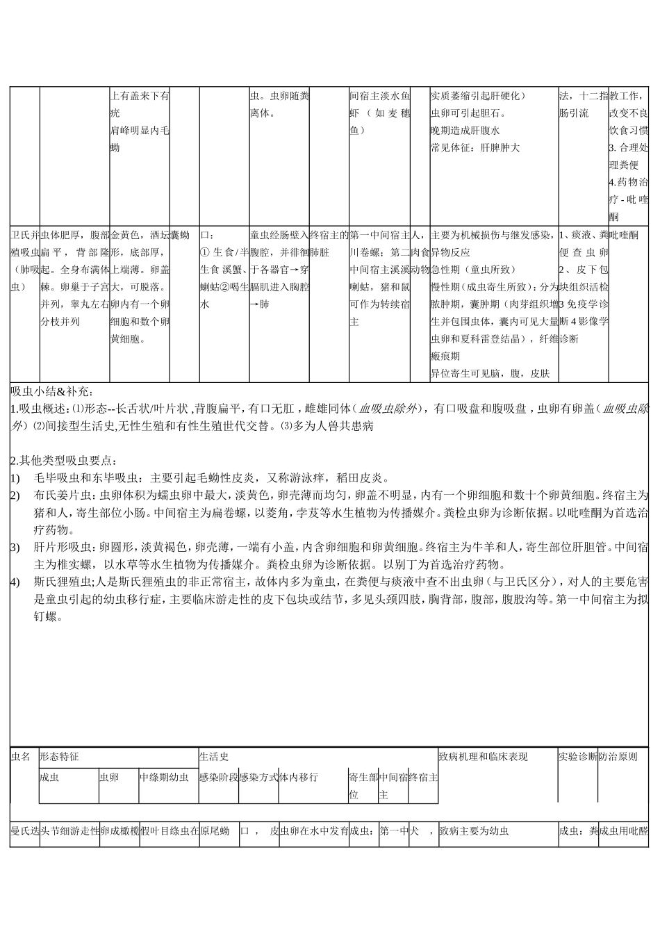 寄生虫总结_-_表格_第2页