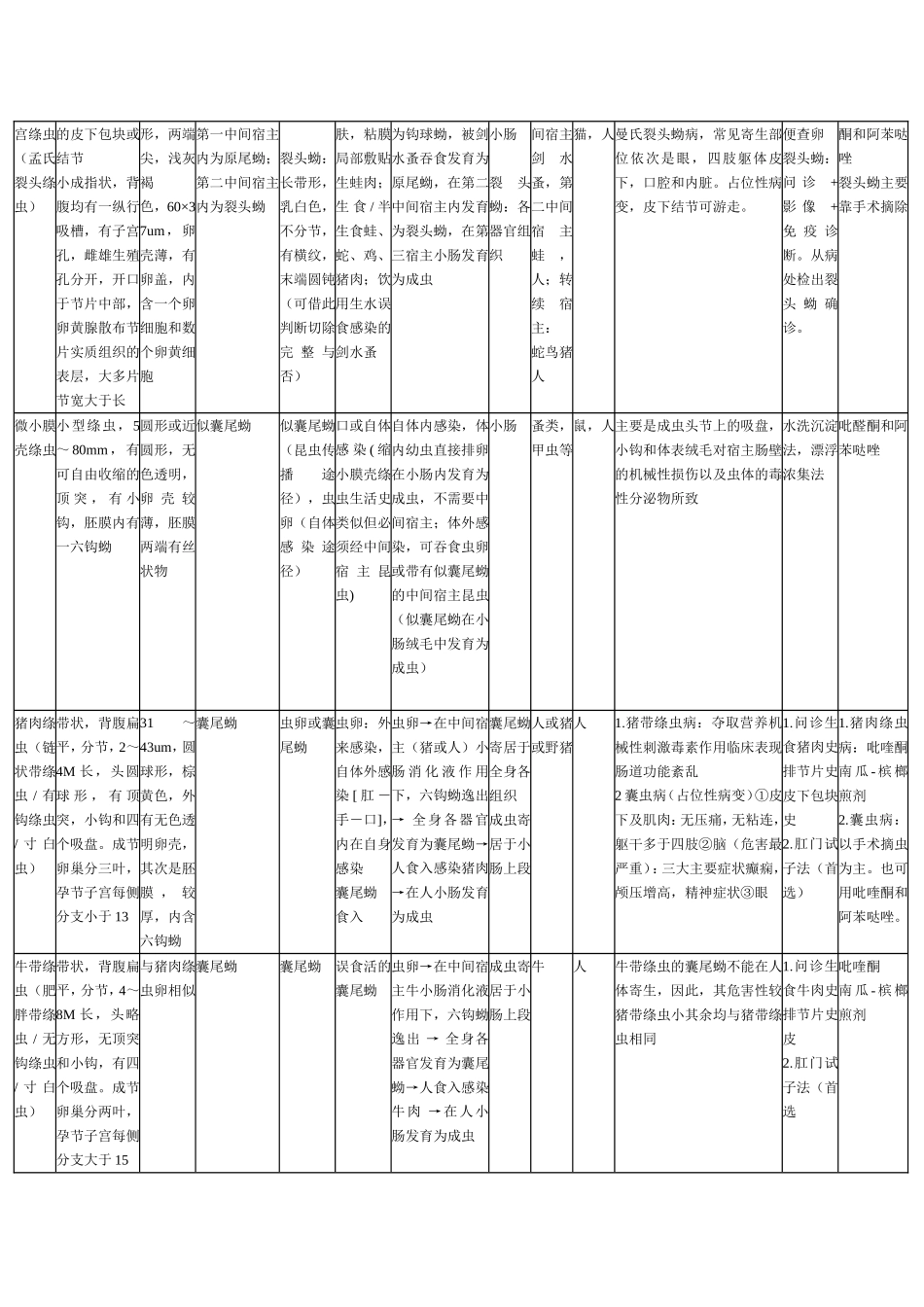 寄生虫总结_-_表格_第3页