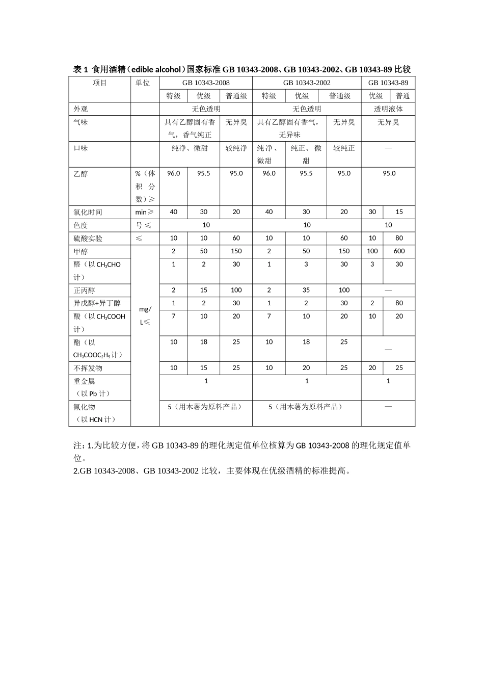 国家标准-食用酒精、变性燃料乙醇、工业酒精_第1页