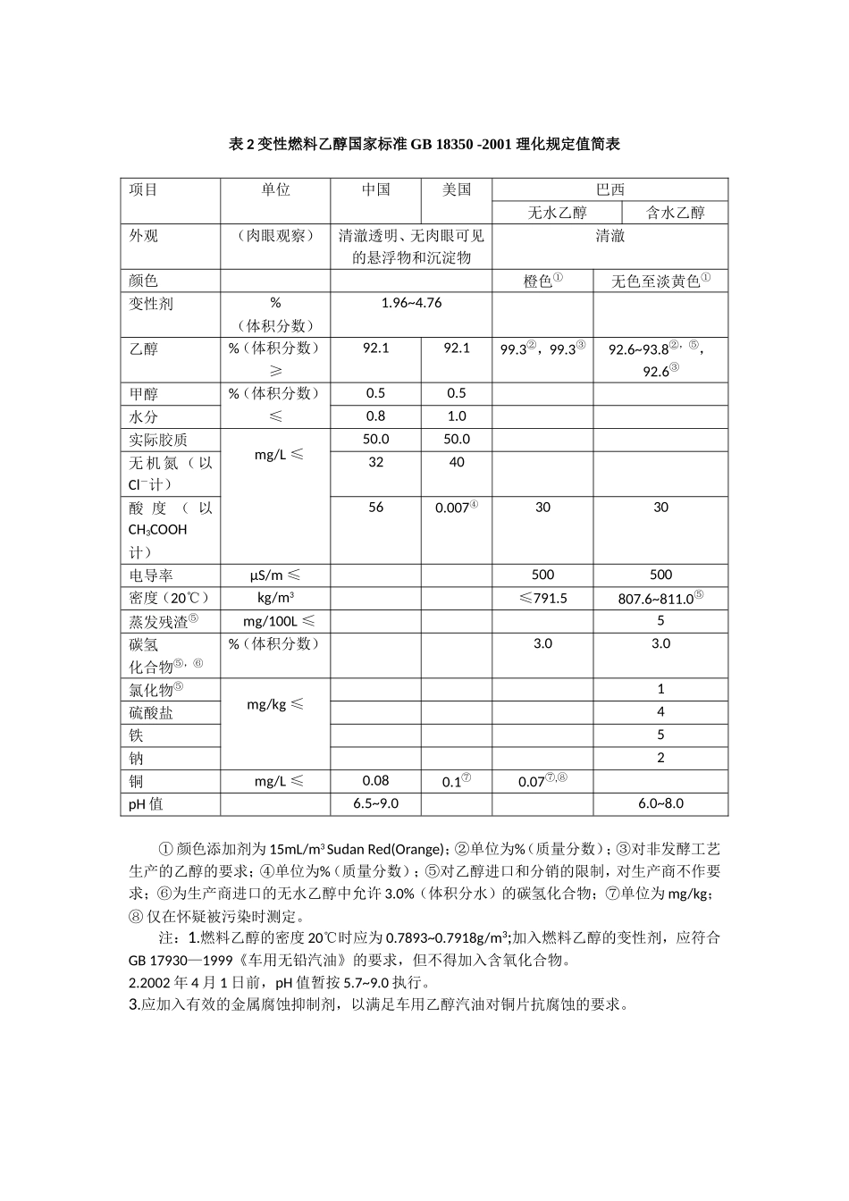 国家标准-食用酒精、变性燃料乙醇、工业酒精_第2页