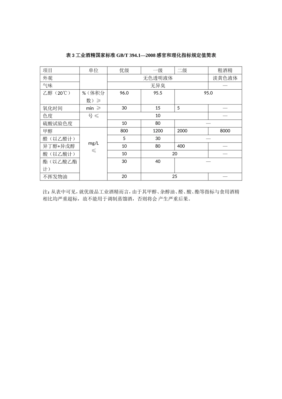 国家标准-食用酒精、变性燃料乙醇、工业酒精_第3页