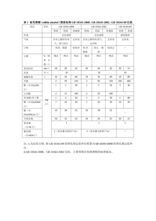 国家标准-食用酒精、变性燃料乙醇、工业酒精