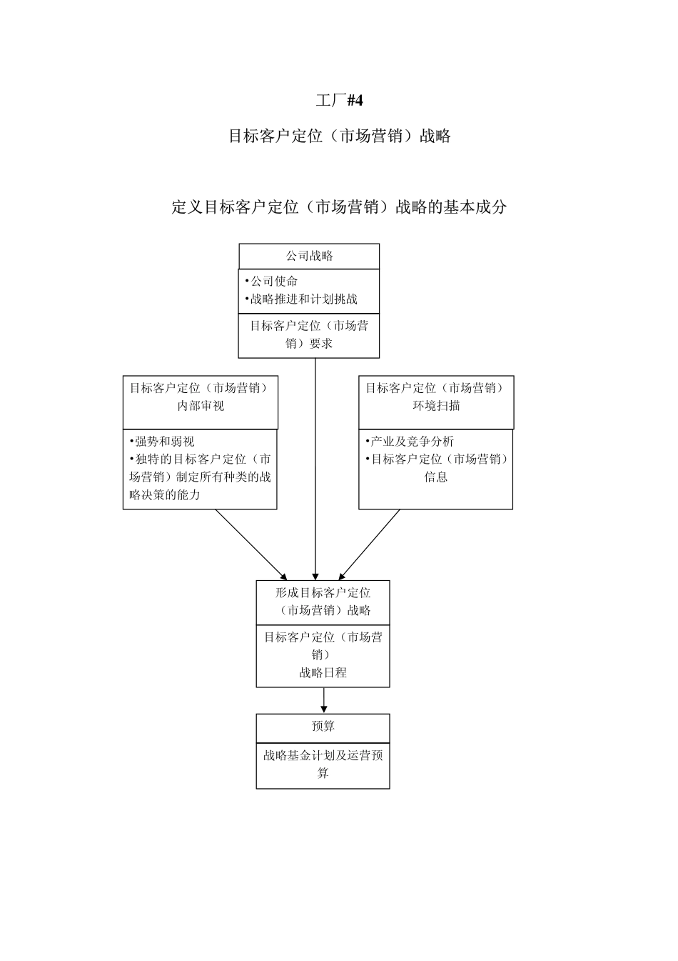 工厂#4 目标客户定位(市场营销)战略_第1页