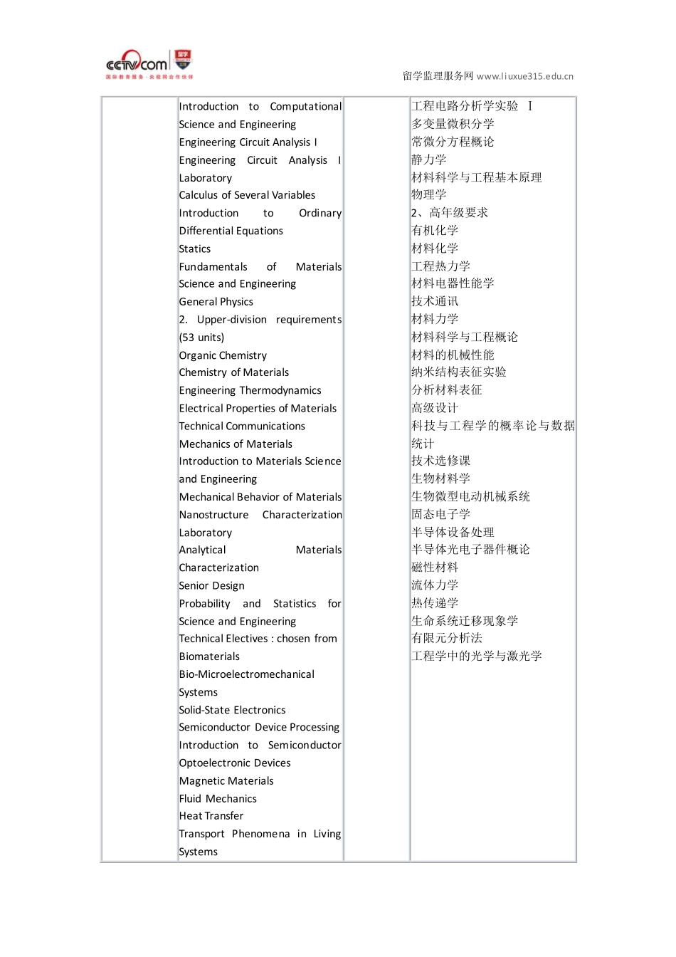 加州大学河滨分校材料科学工程专业本科申请_第2页