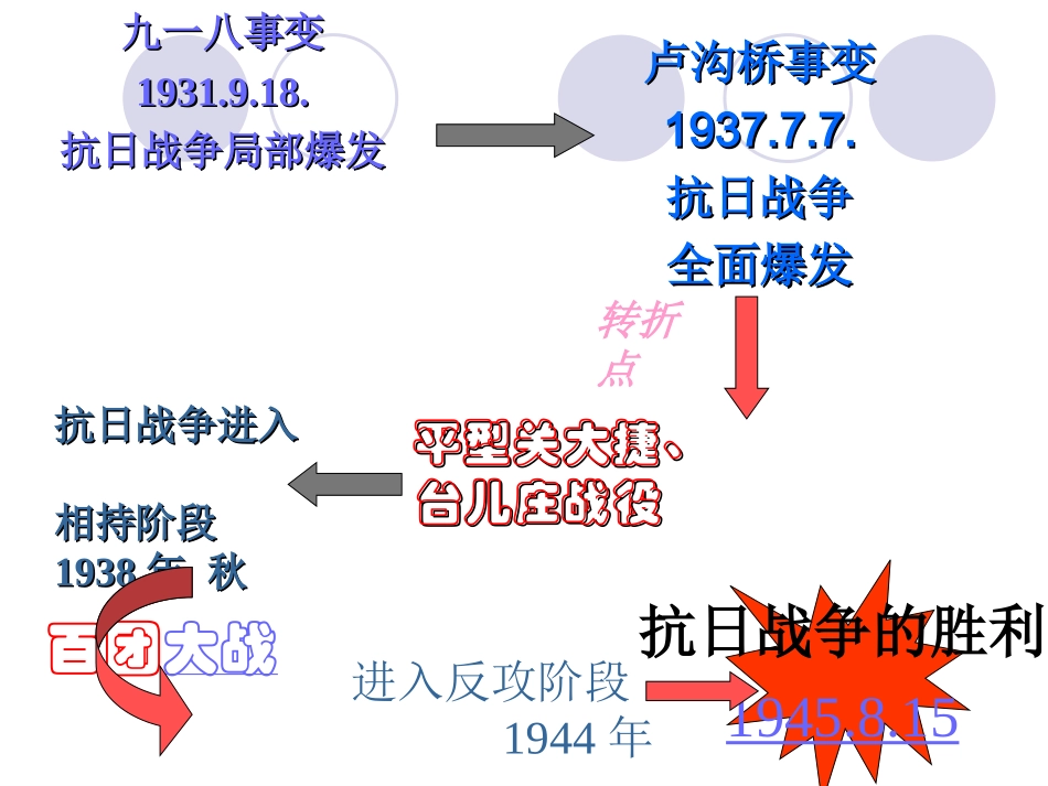 一中精品课程历史课件：人教版8年级上第16课血肉筑长城_第2页
