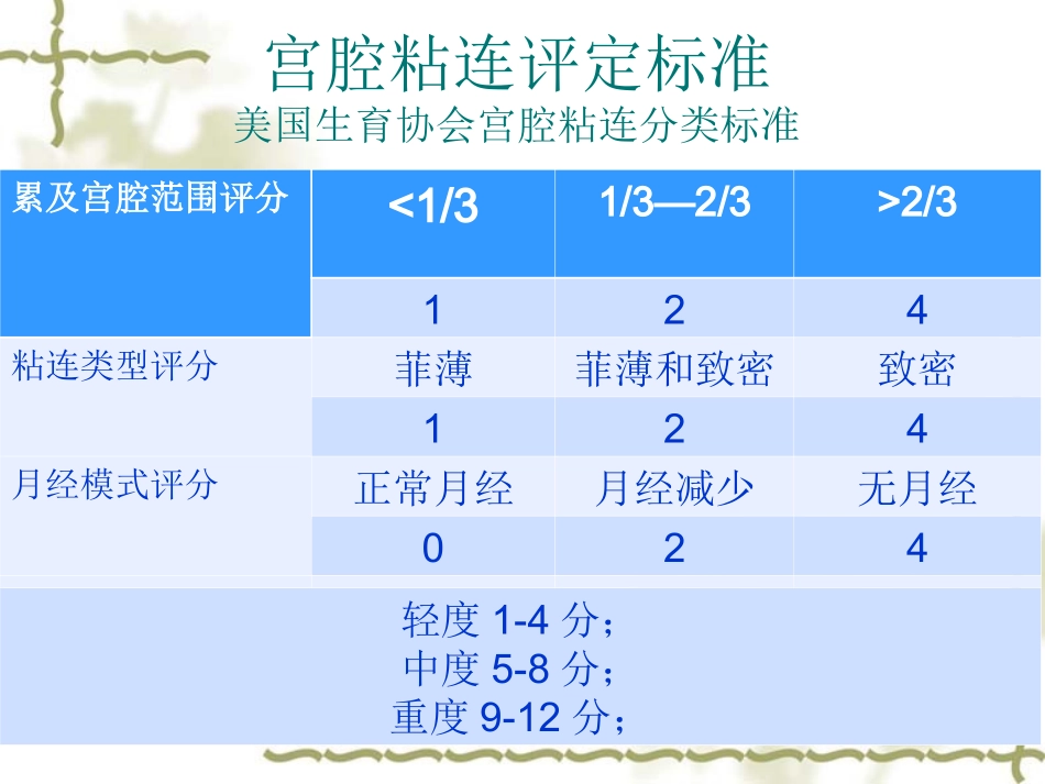 宫腔粘连术后再粘连的防治_第3页