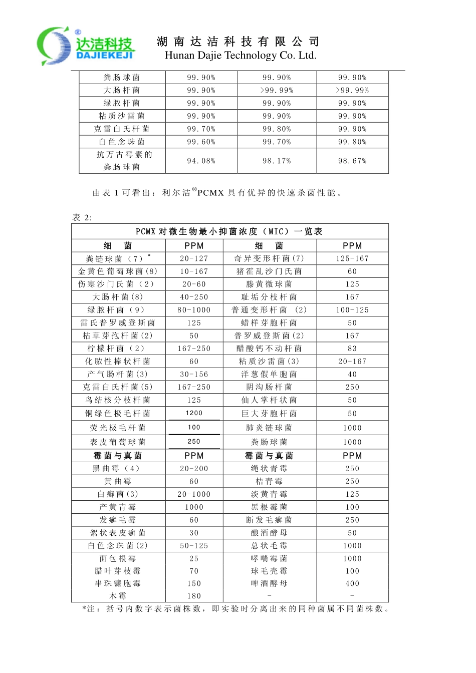 抗菌防霉剂利尔洁PCMX的应用特性_第2页