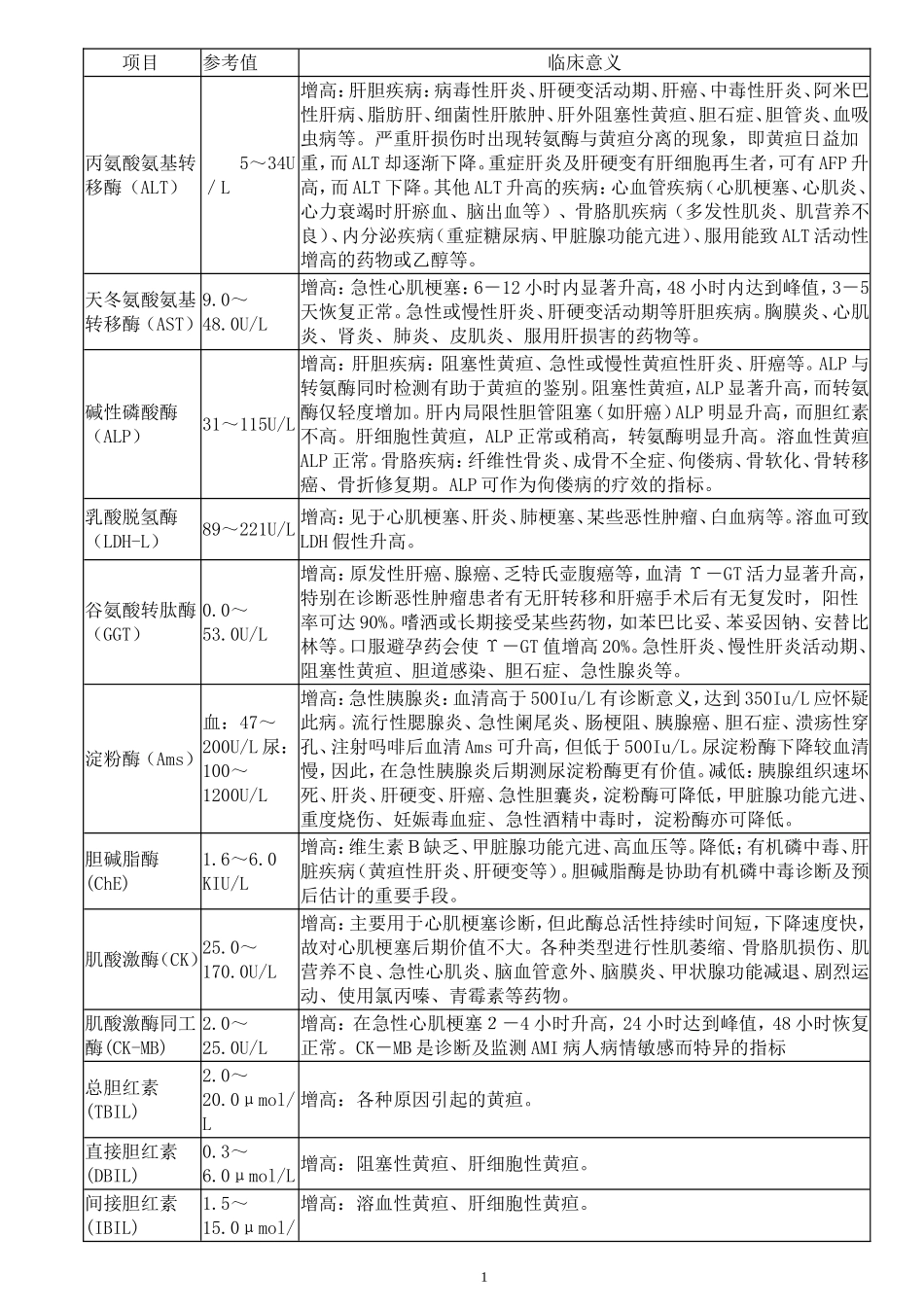 辅助检查临床意义_第1页