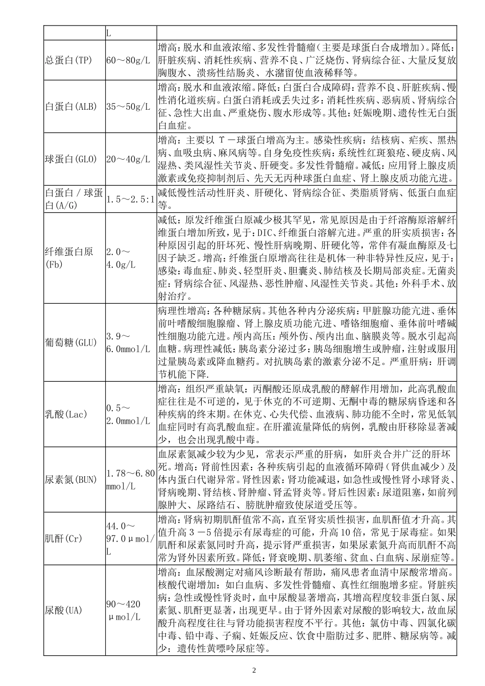 辅助检查临床意义_第2页