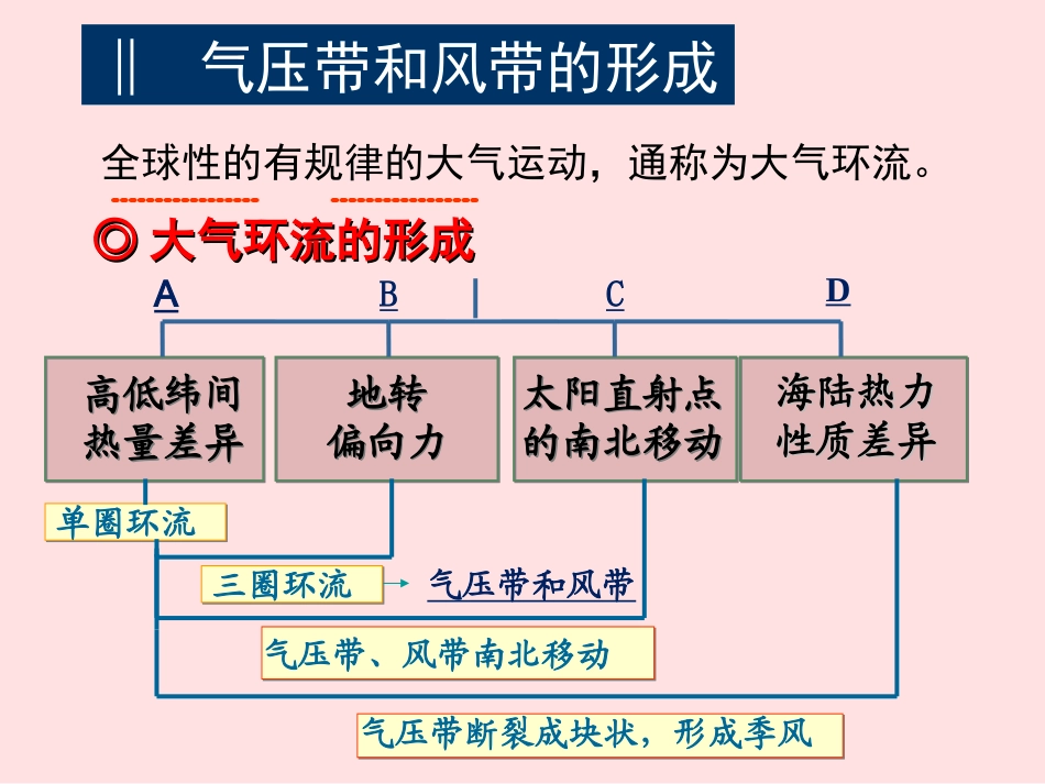 地理①必修22《气压带和风带》PPT课件_第3页