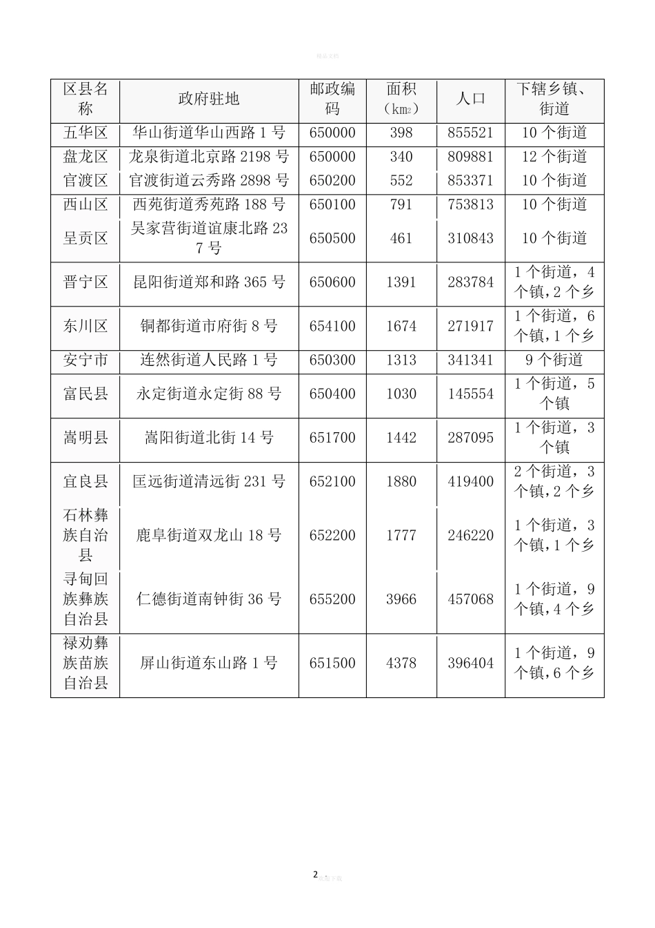 昆明市行政区划(带图) _第2页