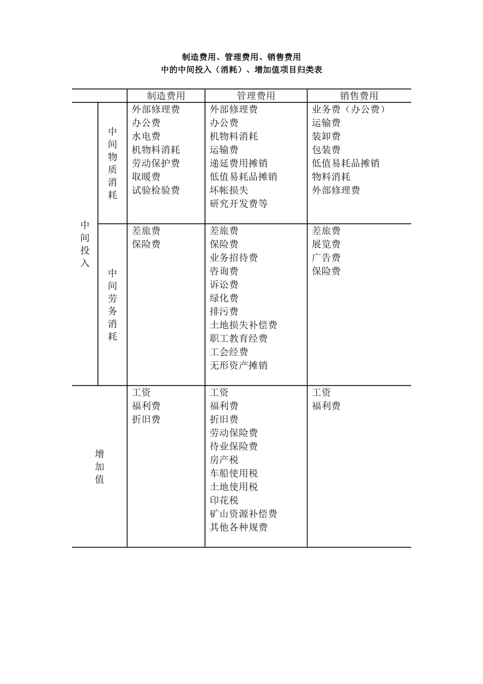 工业中间投入解释及计算方法_第3页
