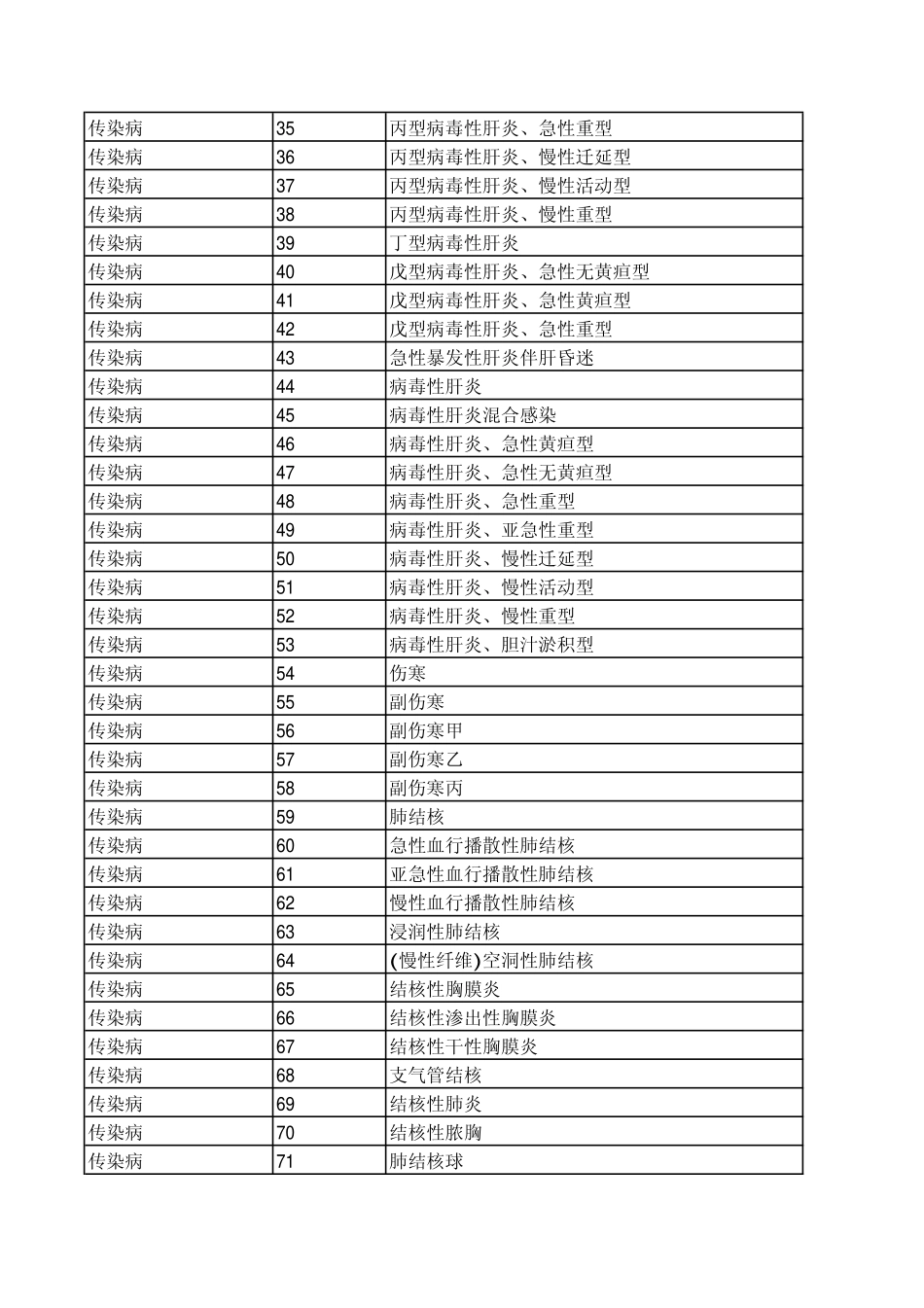 科别序号疾病名称_第2页