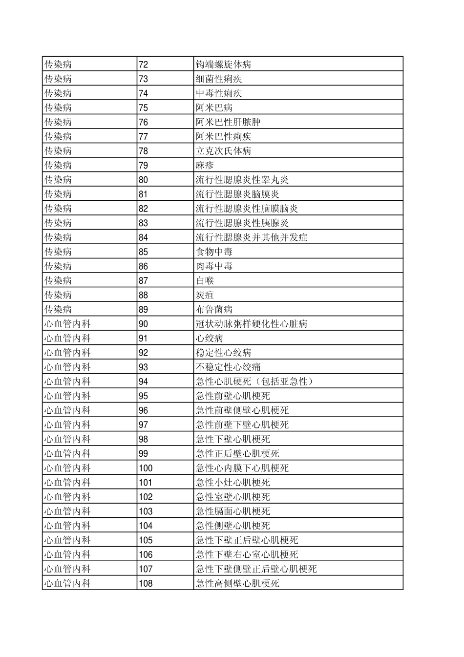 科别序号疾病名称_第3页