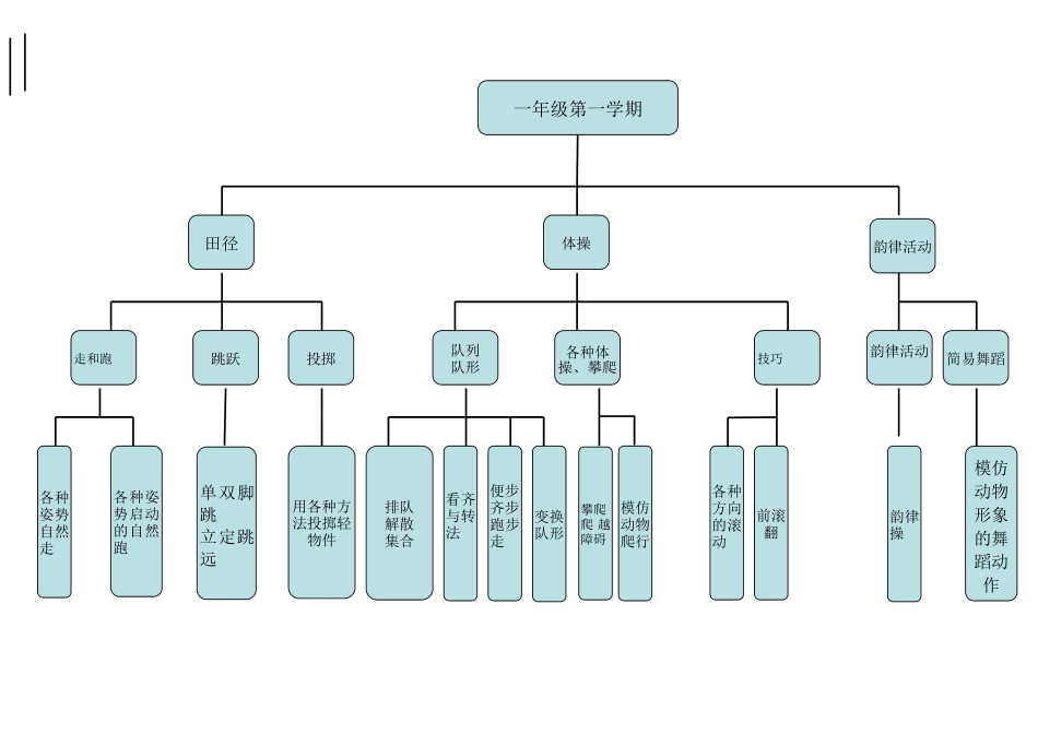 一年级第一学期体育知识结构图(1)_第1页