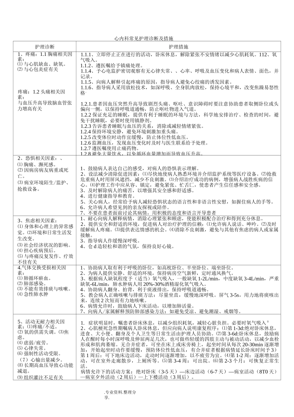 心内科常见护理诊断和措施_第1页