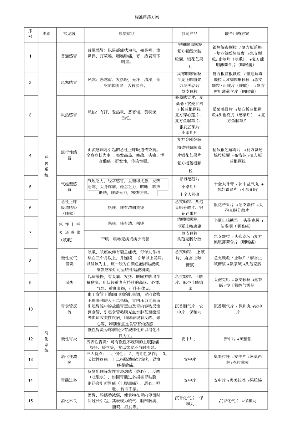 78种常见疾病的症状及关联用药方案_第2页