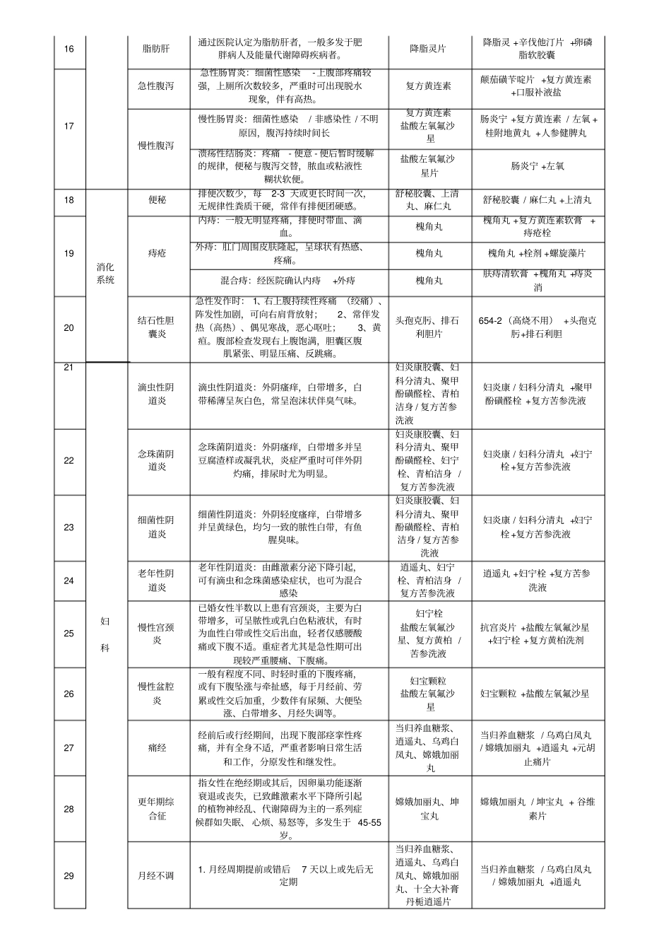 78种常见疾病的症状及关联用药方案_第3页