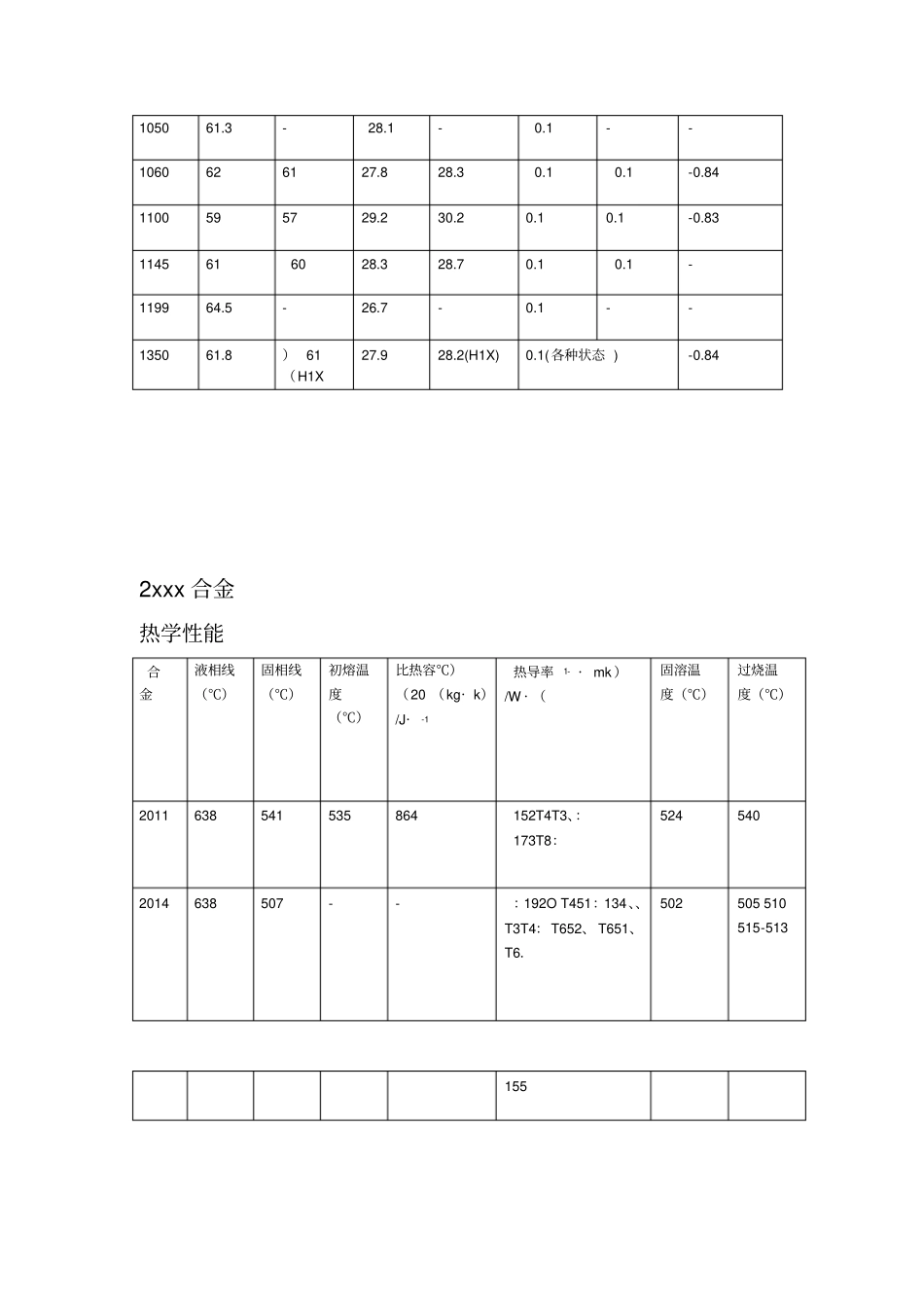 7系铝合金性能汇总_第2页