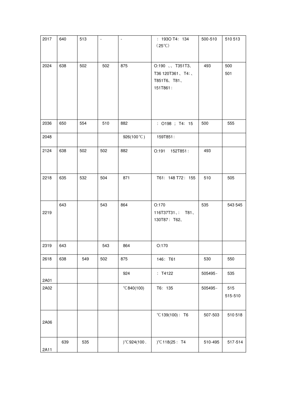 7系铝合金性能汇总_第3页