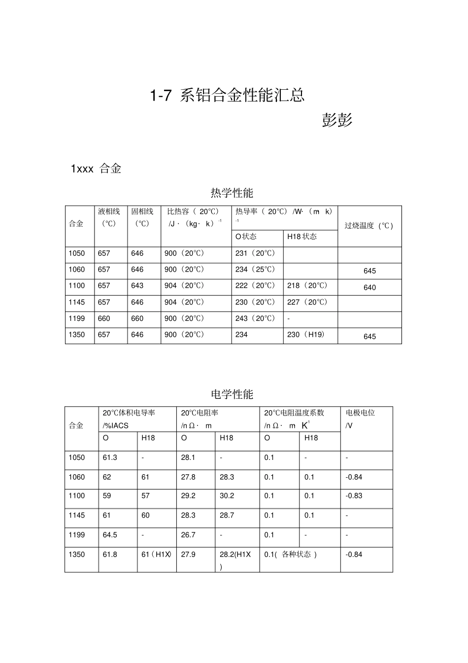 7系铝合金性能汇总情况_第1页