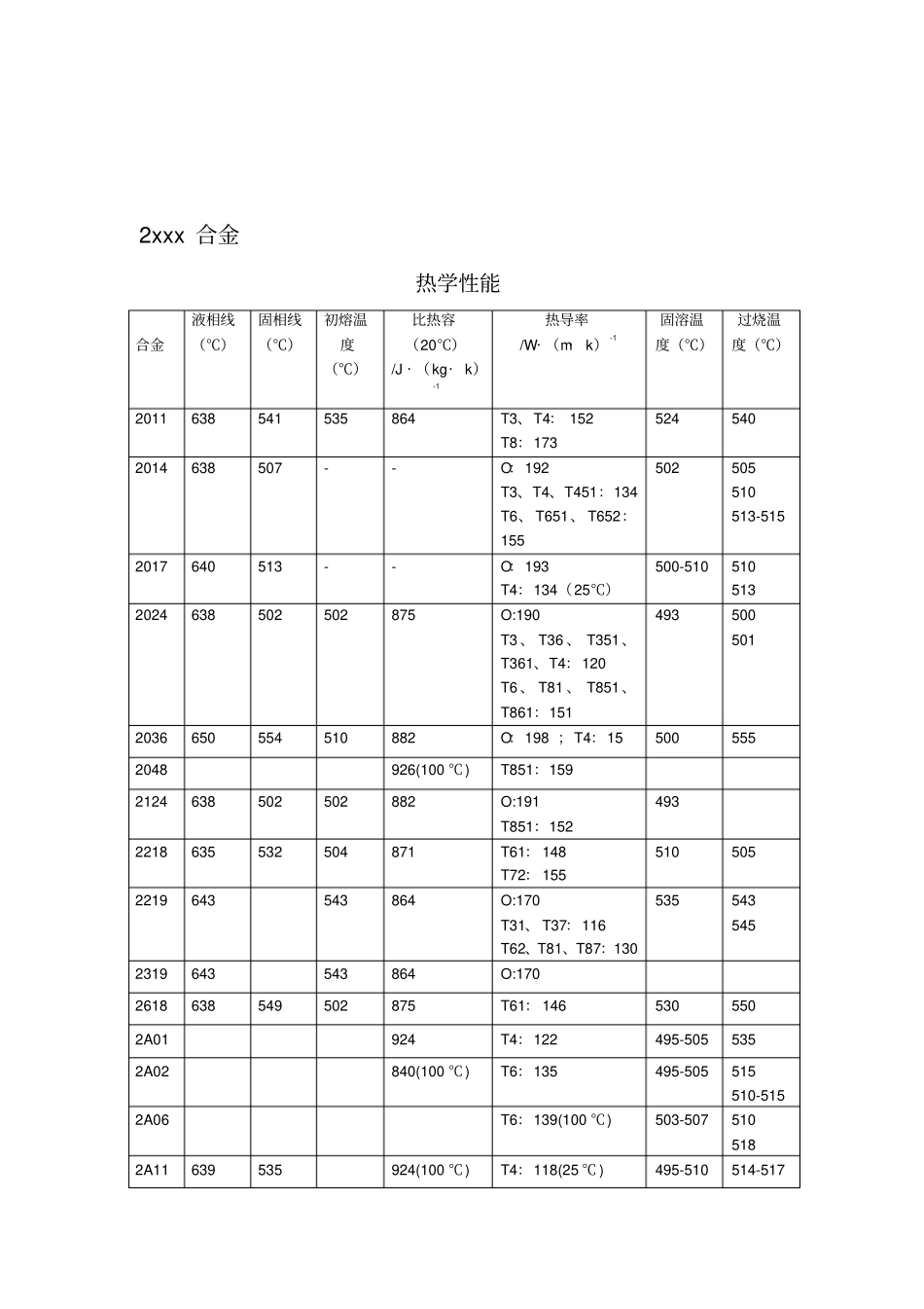 7系铝合金性能汇总情况_第2页