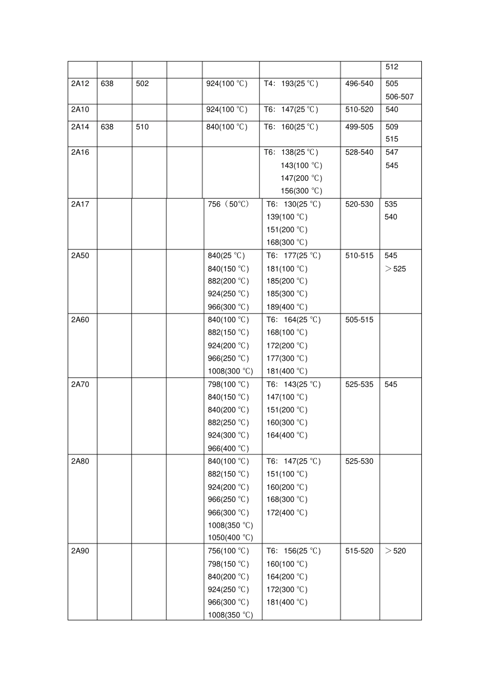 7系铝合金性能汇总情况_第3页