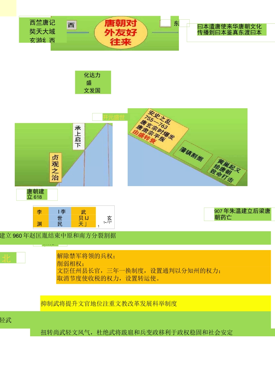 部编七年级历史下册思维导图_第2页