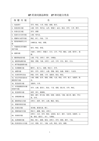 87种药食同源品种按27种保健功能分类表