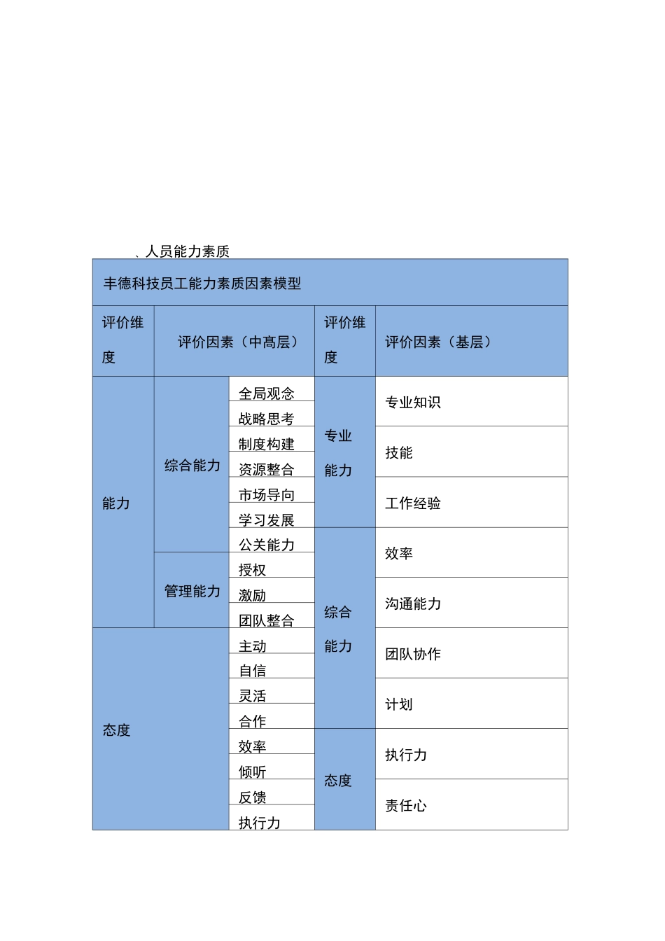 人岗匹配度评价说明_第2页