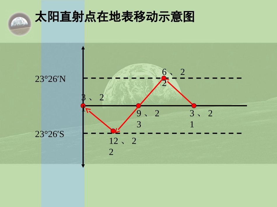 直射点移动+昼夜交替+地转偏向力_第3页