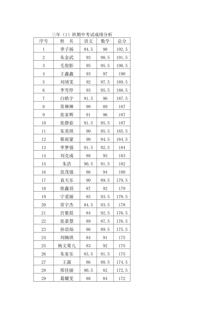 三年（1）班期中考试成绩分析_第1页