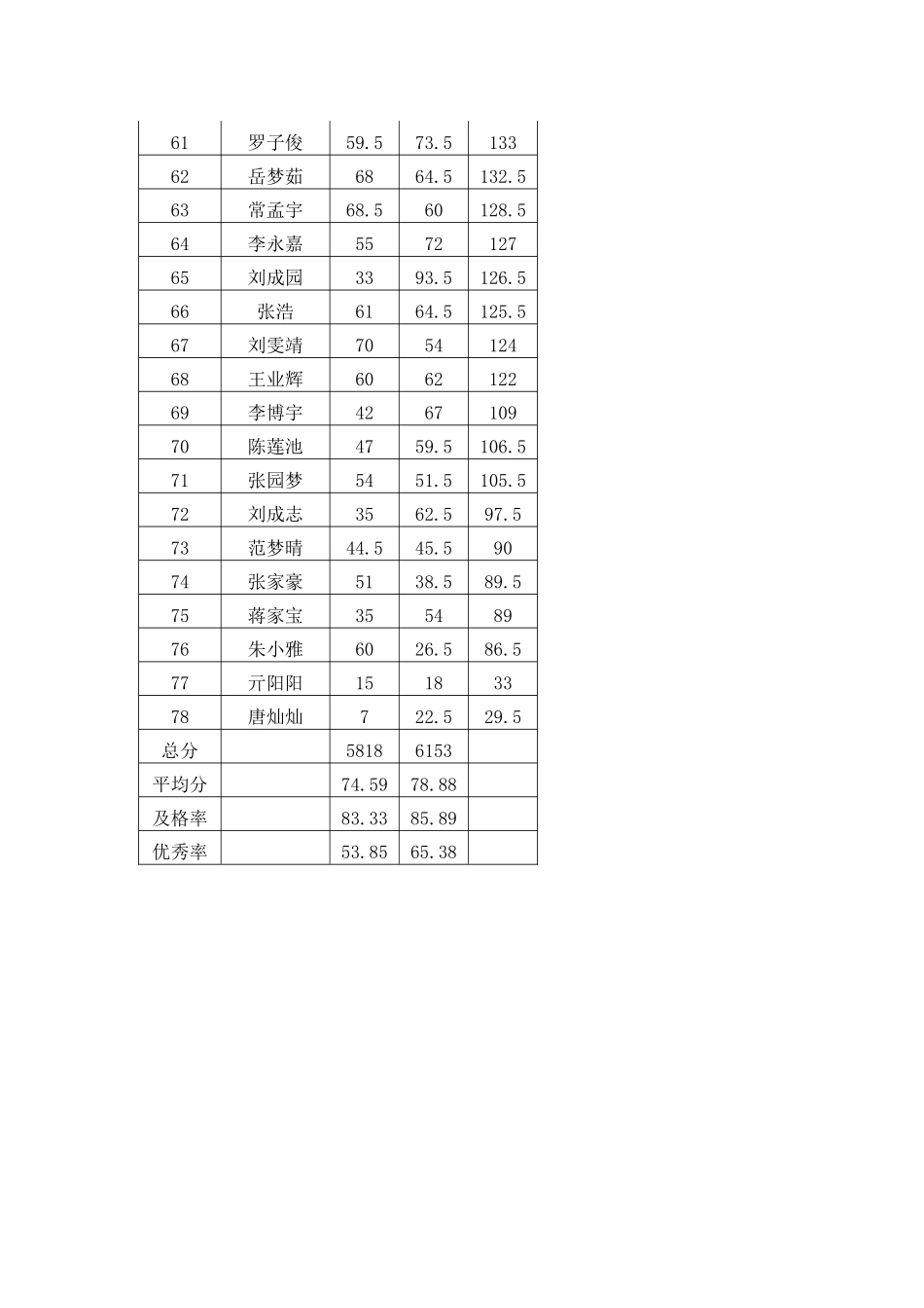 三年（1）班期中考试成绩分析_第3页