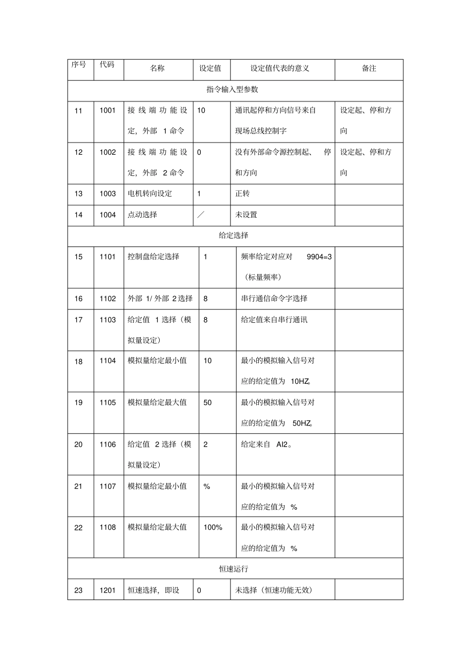 abbacs550变频器参数设置案例_第2页