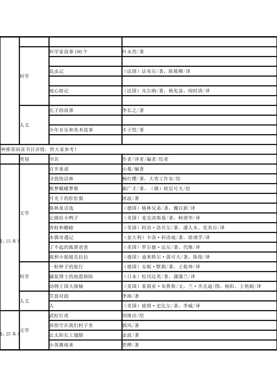 中国小学生推荐阅读书目表_第3页