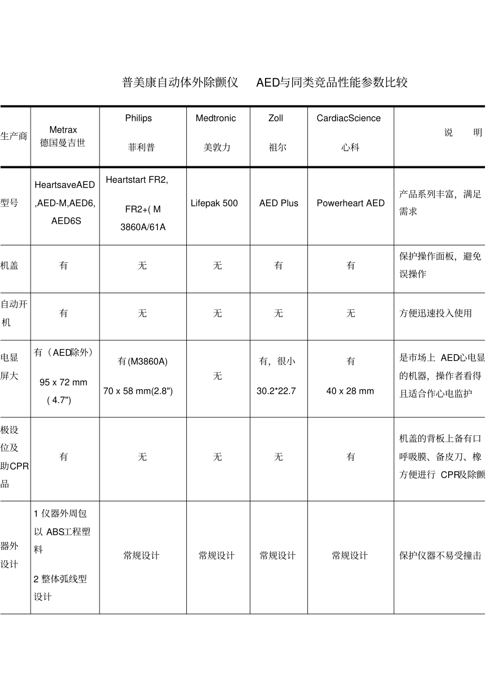 AED各大品牌除颤仪器性能参数对照表_第1页