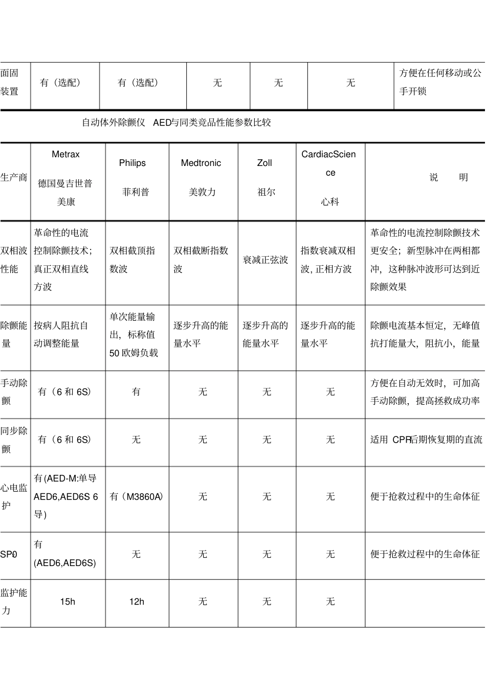 AED各大品牌除颤仪器性能参数对照表_第2页